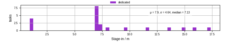 Time to stage in all additional input files