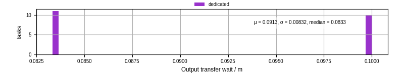 Time between stageout completion and WQ task.receive_output_start