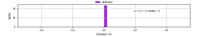 Time lost to eviction