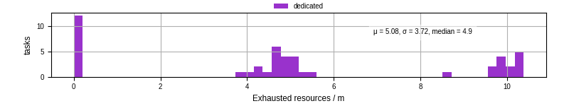Time lost to exceeding allocated resources