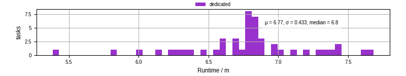 Time from wrapper start to processing end