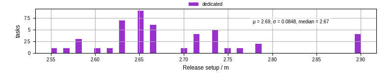 Time to set up release and initialize cms environment