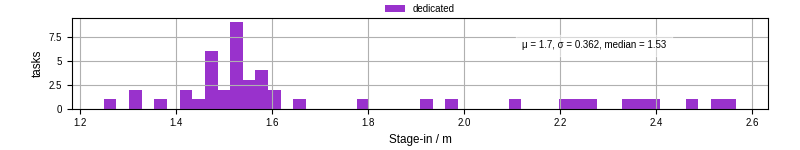 Time to stage in all additional input files