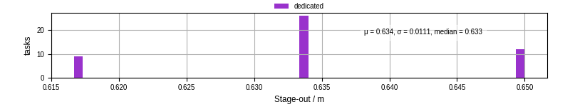 Time to stage out all output files