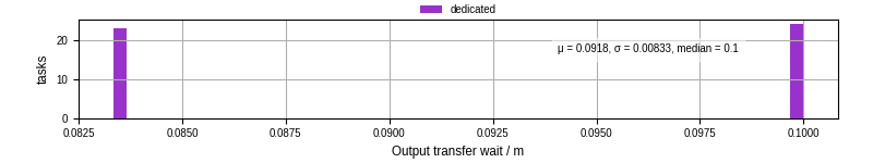 Time between stageout completion and WQ task.receive_output_start