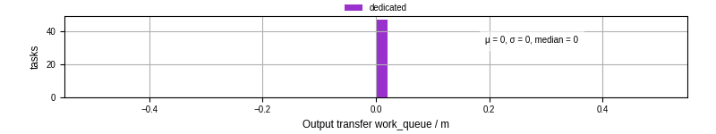 Time between WQ task.receive_output_start and task.receive_output_finish