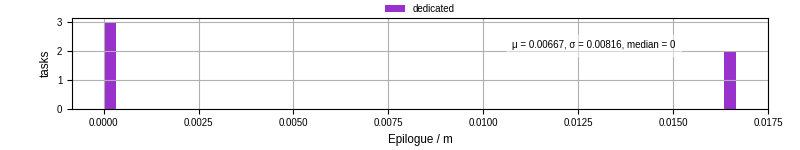 Time to run the epilogue command