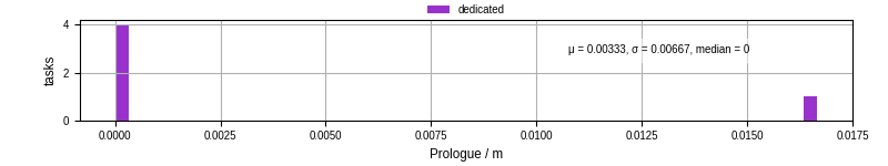 Time to run the prologue command