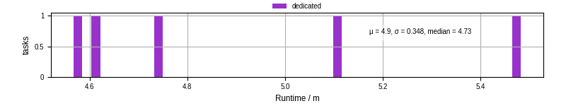 Time from wrapper start to processing end