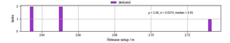 Time to set up release and initialize cms environment