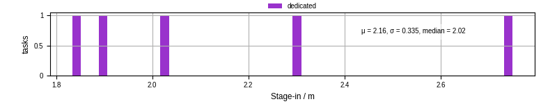 Time to stage in all additional input files