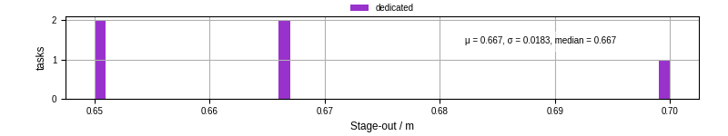 Time to stage out all output files