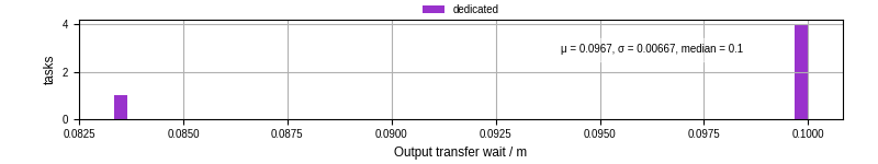 Time between stageout completion and WQ task.receive_output_start