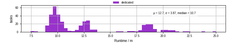 Time from wrapper start to processing end