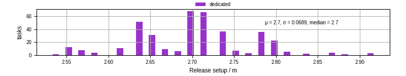 Time to set up release and initialize cms environment