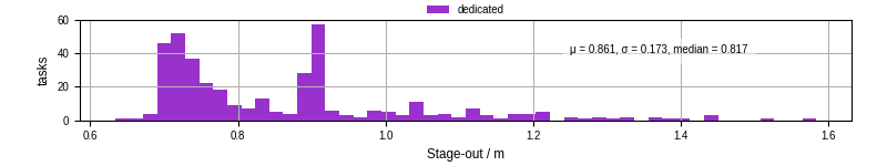 Time to stage out all output files