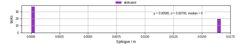 Time to run the epilogue command