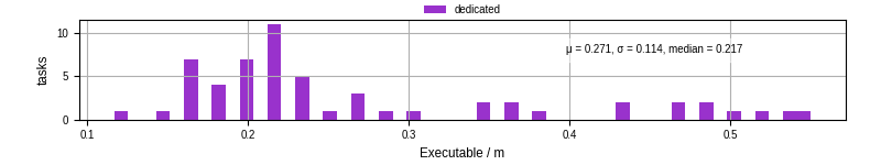 Time the executable took to run