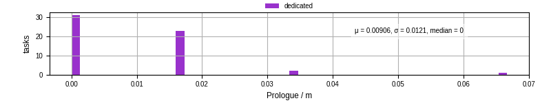 Time to run the prologue command