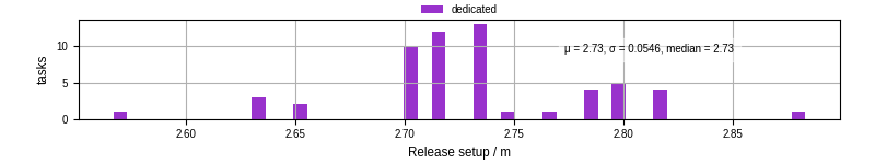 Time to set up release and initialize cms environment