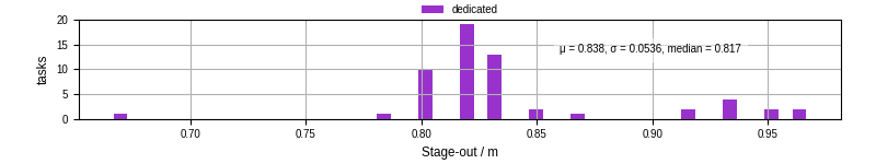 Time to stage out all output files