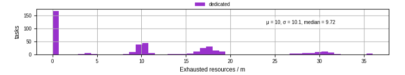 Time lost to exceeding allocated resources