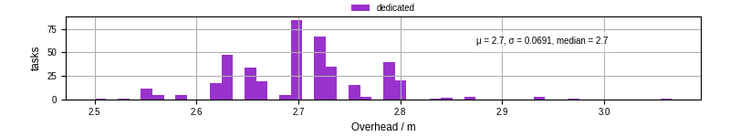 Time from wrapper start to begin processing the first event