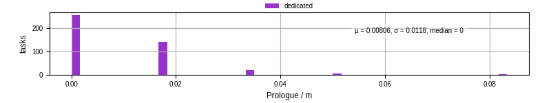 Time to run the prologue command