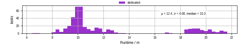 Time from wrapper start to processing end