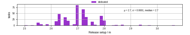 Time to set up release and initialize cms environment