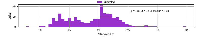 Time to stage in all additional input files