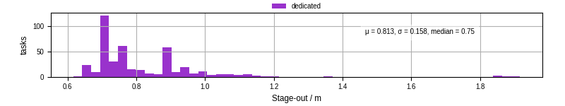 Time to stage out all output files