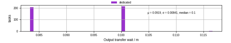 Time between stageout completion and WQ task.receive_output_start