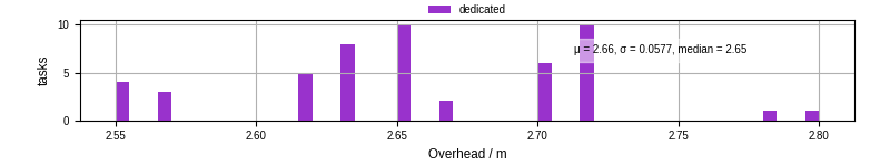 Time from wrapper start to begin processing the first event
