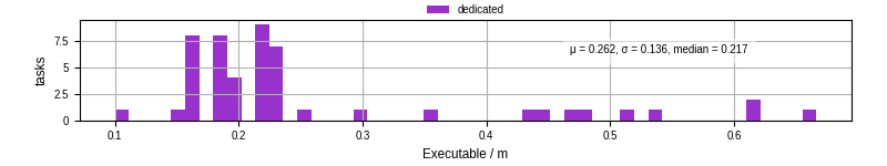Time the executable took to run