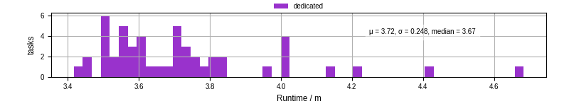 Time from wrapper start to processing end