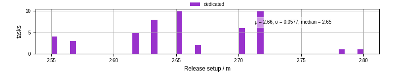 Time to set up release and initialize cms environment