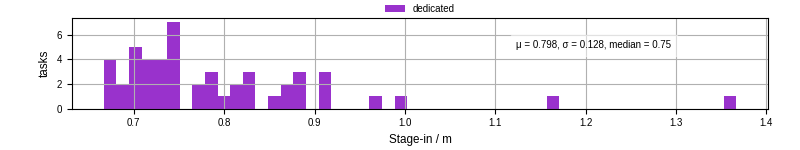 Time to stage in all additional input files