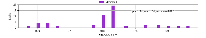 Time to stage out all output files