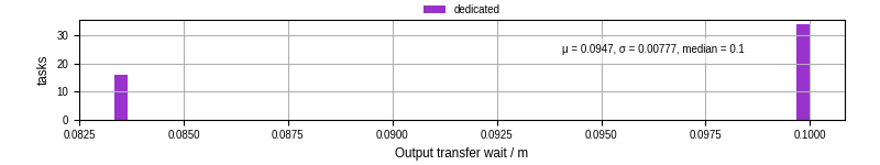 Time between stageout completion and WQ task.receive_output_start