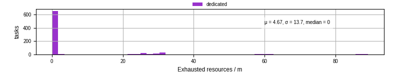 Time lost to exceeding allocated resources