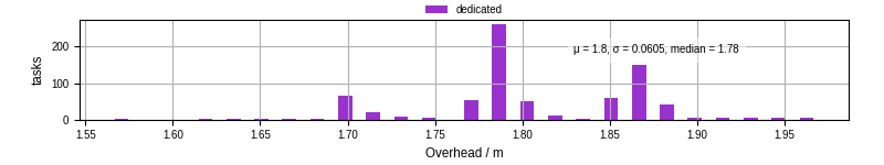 Time from wrapper start to begin processing the first event