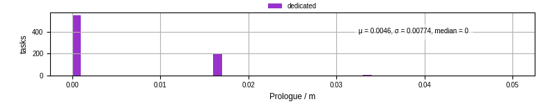 Time to run the prologue command