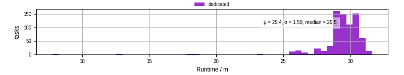 Time from wrapper start to processing end