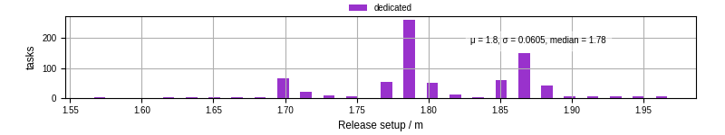 Time to set up release and initialize cms environment