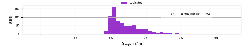 Time to stage in all additional input files