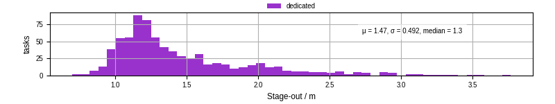 Time to stage out all output files