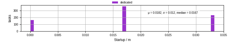 Time between completing the input file transfer and starting the wrapper
