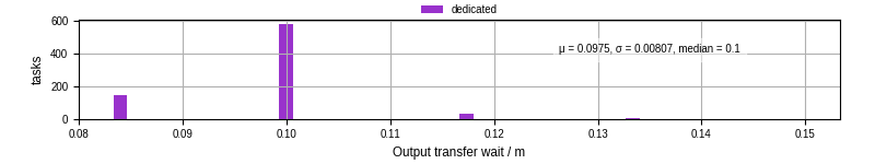 Time between stageout completion and WQ task.receive_output_start