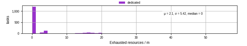 Time lost to exceeding allocated resources
